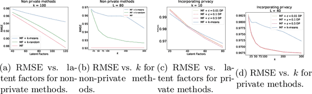 Figure 1 for Federating Recommendations Using Differentially Private Prototypes