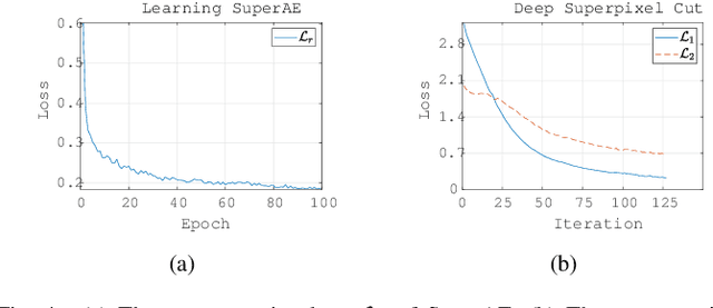 Figure 4 for Deep Superpixel Cut for Unsupervised Image Segmentation