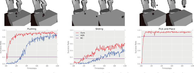 Figure 2 for Overcoming Exploration in Reinforcement Learning with Demonstrations