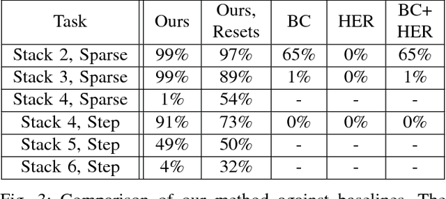 Figure 3 for Overcoming Exploration in Reinforcement Learning with Demonstrations