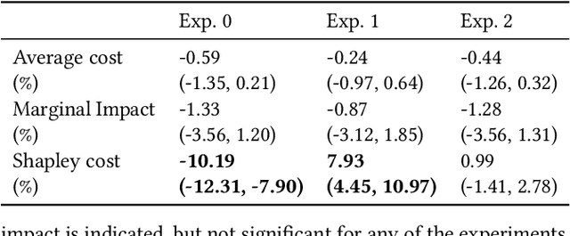 Figure 3 for Fair Effect Attribution in Parallel Online Experiments