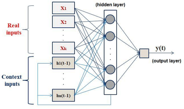 Figure 2 for Taylor-based Optimized Recursive Extended Exponential Smoothed Neural Networks Forecasting Method