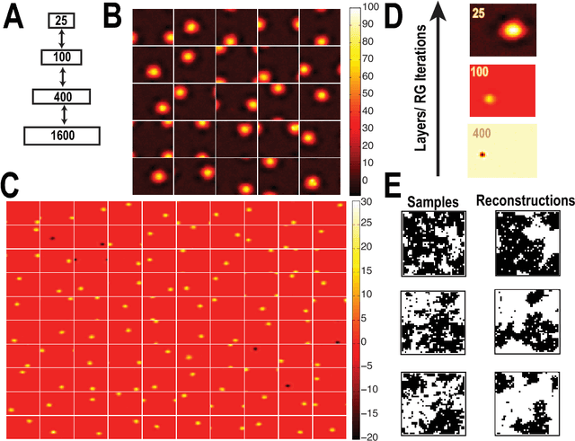 Figure 3 for An exact mapping between the Variational Renormalization Group and Deep Learning