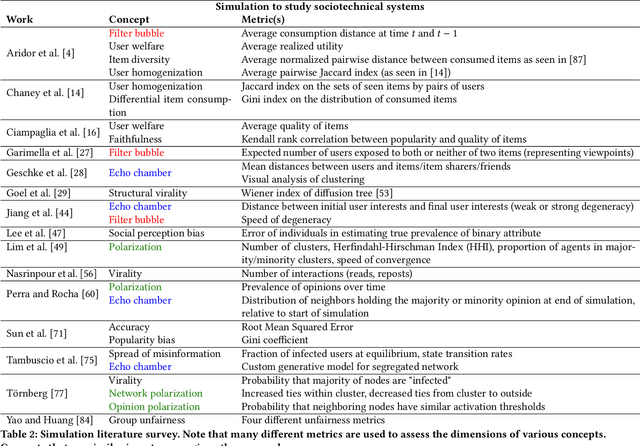 Figure 4 for T-RECS: A Simulation Tool to Study the Societal Impact of Recommender Systems