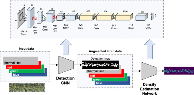 Figure 3 for Counting and Segmenting Sorghum Heads