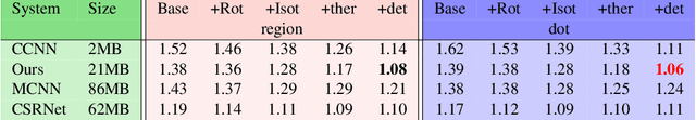 Figure 4 for Counting and Segmenting Sorghum Heads