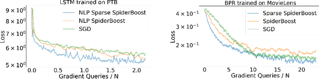 Figure 3 for Variance Reduction with Sparse Gradients