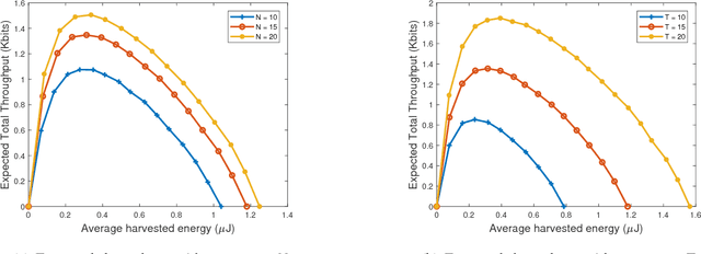Figure 4 for Finite Horizon Throughput Maximization and Sensing Optimization in Wireless Powered Devices over Fading Channels