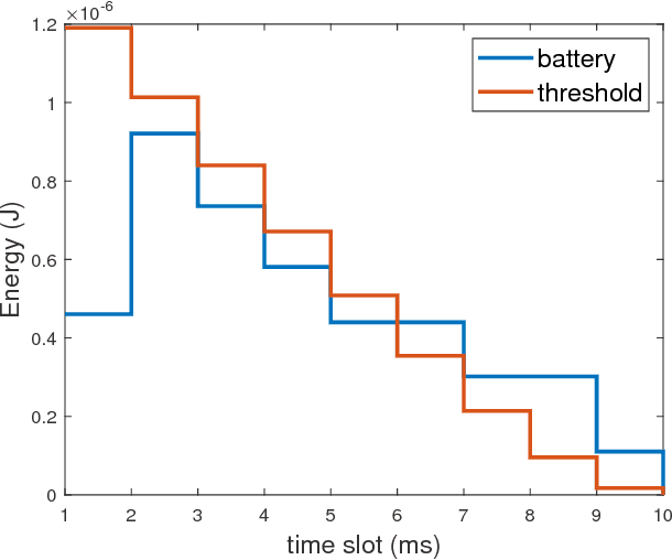 Figure 3 for Finite Horizon Throughput Maximization and Sensing Optimization in Wireless Powered Devices over Fading Channels