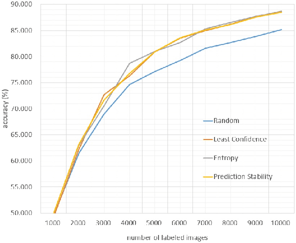 Figure 2 for Prediction stability as a criterion in active learning