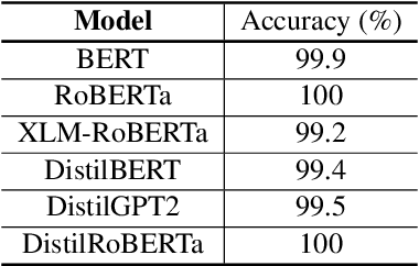 Figure 2 for "No, they did not": Dialogue response dynamics in pre-trained language models