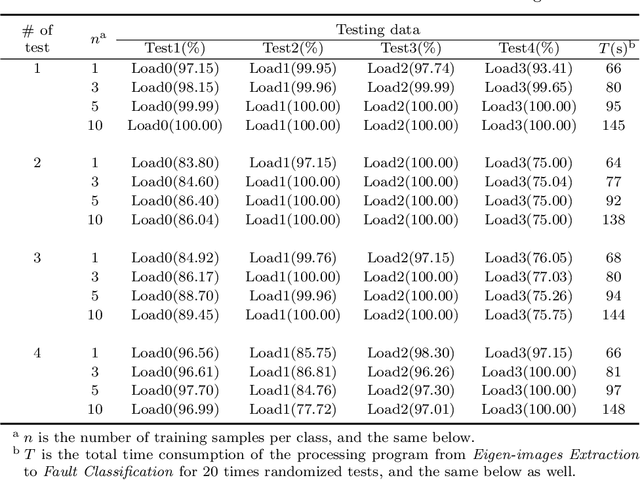 Figure 4 for Bearing fault diagnosis based on spectrum images of vibration signals