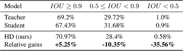 Figure 2 for Task-Balanced Distillation for Object Detection