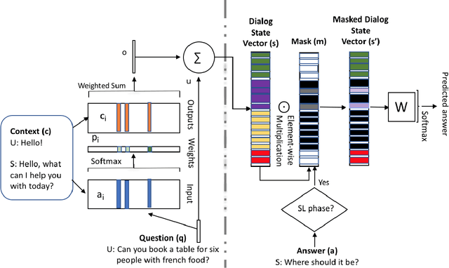 Figure 1 for Learning End-to-End Goal-Oriented Dialog with Multiple Answers