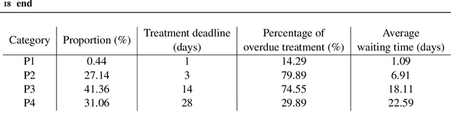 Figure 4 for A prediction-based approach for online dynamic radiotherapy scheduling