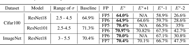 Figure 4 for Neural gradients are lognormally distributed: understanding sparse and quantized training