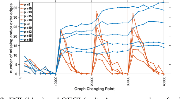 Figure 3 for Online Causal Structure Learning in the Presence of Latent Variables