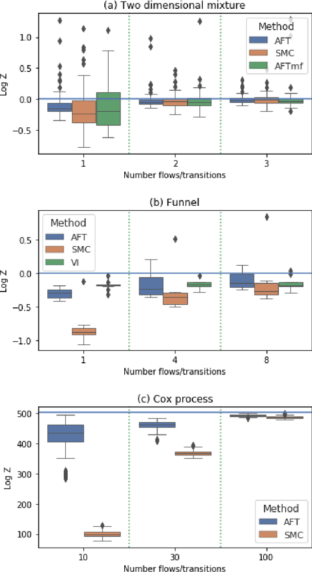 Figure 2 for Annealed Flow Transport Monte Carlo