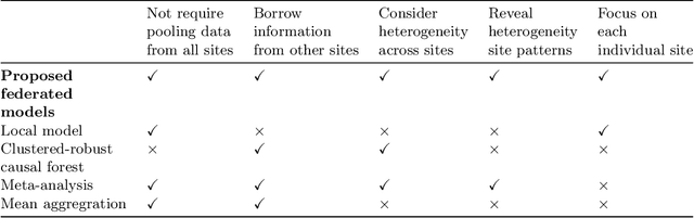 Figure 2 for A Tree-based Federated Learning Approach for Personalized Treatment Effect Estimation from Heterogeneous Data Sources