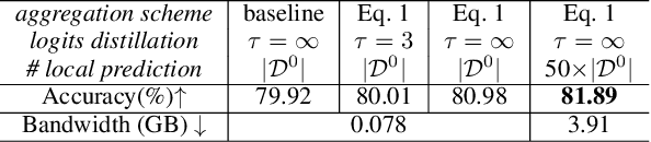Figure 4 for Preserving Privacy in Federated Learning with Ensemble Cross-Domain Knowledge Distillation