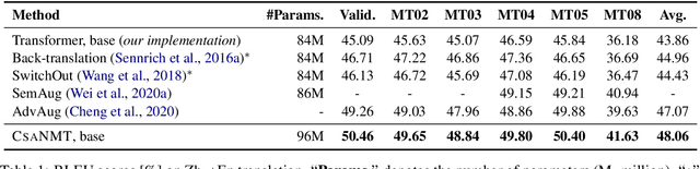 Figure 2 for Learning to Generalize to More: Continuous Semantic Augmentation for Neural Machine Translation