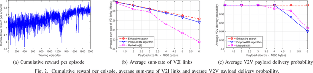 Figure 2 for Multi-Agent Reinforcement Learning for Joint Channel Assignment and Power Allocation in Platoon-Based C-V2X Systems