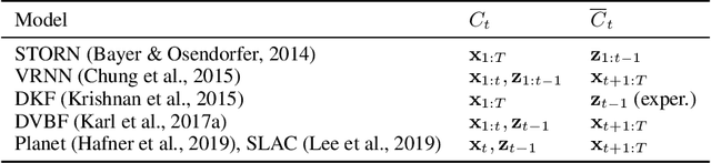 Figure 2 for Mind the Gap when Conditioning Amortised Inference in Sequential Latent-Variable Models