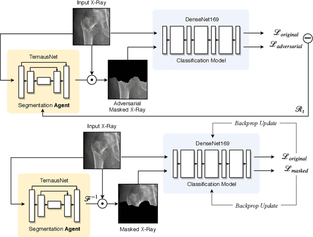 Figure 1 for Adversarial Policy Gradient for Deep Learning Image Augmentation