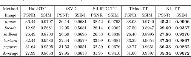Figure 4 for Tensor train rank minimization with nonlocal self-similarity for tensor completion
