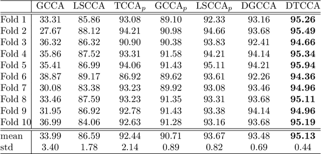 Figure 2 for Deep Tensor CCA for Multi-view Learning