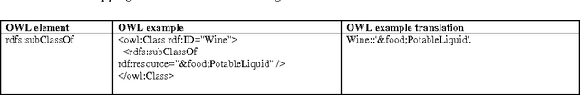 Figure 1 for Initial Results on the F-logic to OWL Bi-directional Translation on a Tabled Prolog Engine