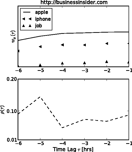 Figure 4 for Canonical Trends: Detecting Trend Setters in Web Data