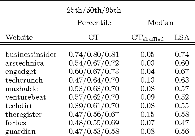Figure 2 for Canonical Trends: Detecting Trend Setters in Web Data