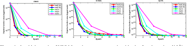 Figure 3 for Linear Convergence of Variance-Reduced Stochastic Gradient without Strong Convexity