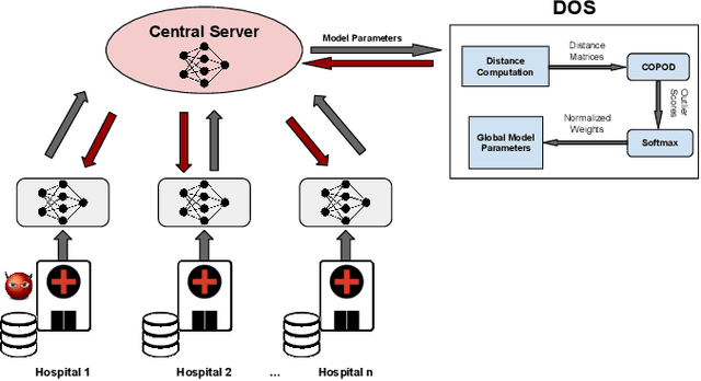 Figure 1 for Suppressing Poisoning Attacks on Federated Learning for Medical Imaging