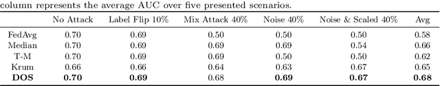Figure 2 for Suppressing Poisoning Attacks on Federated Learning for Medical Imaging