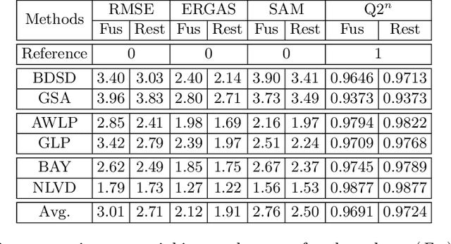 Figure 2 for Restoration of Pansharpened Images by Conditional Filtering in the PCA Domain