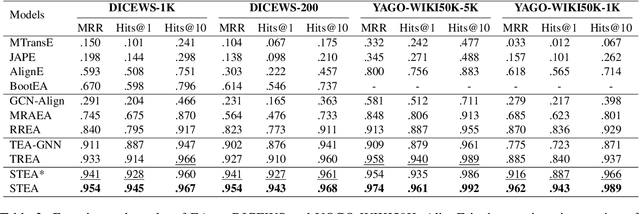 Figure 4 for A Simple Temporal Information Matching Mechanism for Entity Alignment Between Temporal Knowledge Graphs