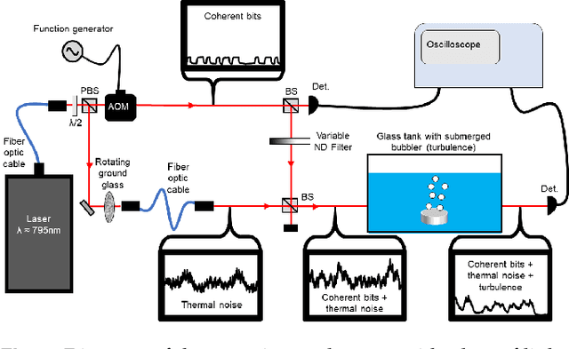 Figure 1 for Deep learning for enhanced free-space optical communications