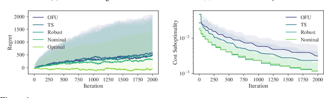Figure 1 for Regret Bounds for Robust Adaptive Control of the Linear Quadratic Regulator
