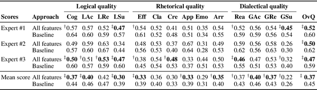 Figure 3 for Intrinsic Quality Assessment of Arguments