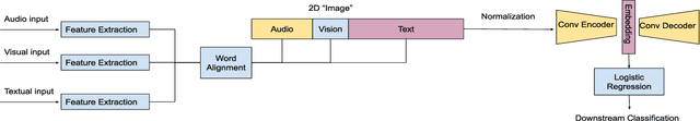 Figure 1 for Unsupervised Multimodal Language Representations using Convolutional Autoencoders