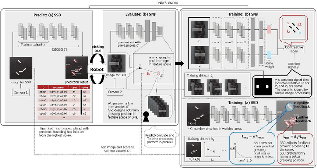 Figure 2 for Online Self-Supervised Learning for Object Picking: Detecting Optimum Grasping Position using a Metric Learning Approach