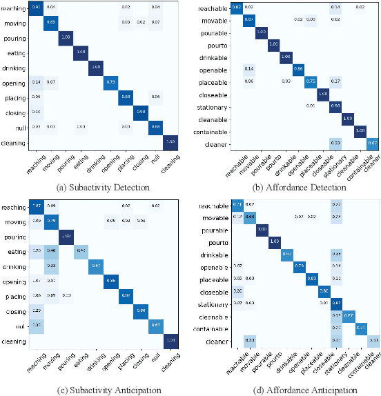Figure 2 for Spatial Parsing and Dynamic Temporal Pooling networks for Human-Object Interaction detection