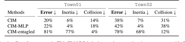 Figure 4 for Causal Imitative Model for Autonomous Driving