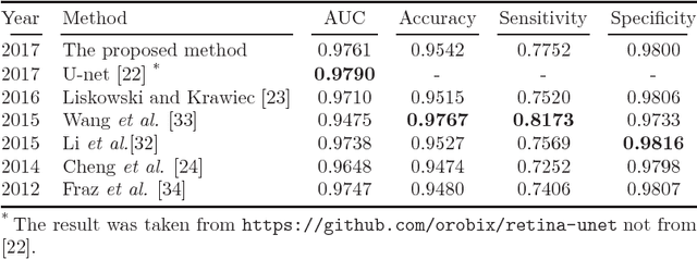 Figure 4 for A Recursive Bayesian Approach To Describe Retinal Vasculature Geometry