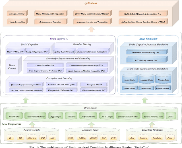 Figure 1 for BrainCog: A Spiking Neural Network based Brain-inspired Cognitive Intelligence Engine for Brain-inspired AI and Brain Simulation