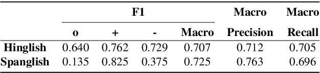 Figure 3 for BAKSA at SemEval-2020 Task 9: Bolstering CNN with Self-Attention for Sentiment Analysis of Code Mixed Text