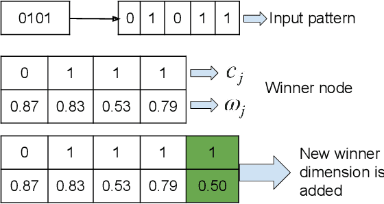 Figure 3 for Self-Organizing Maps with Variable Input Length for Motif Discovery and Word Segmentation
