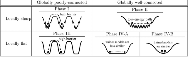 Figure 1 for Taxonomizing local versus global structure in neural network loss landscapes